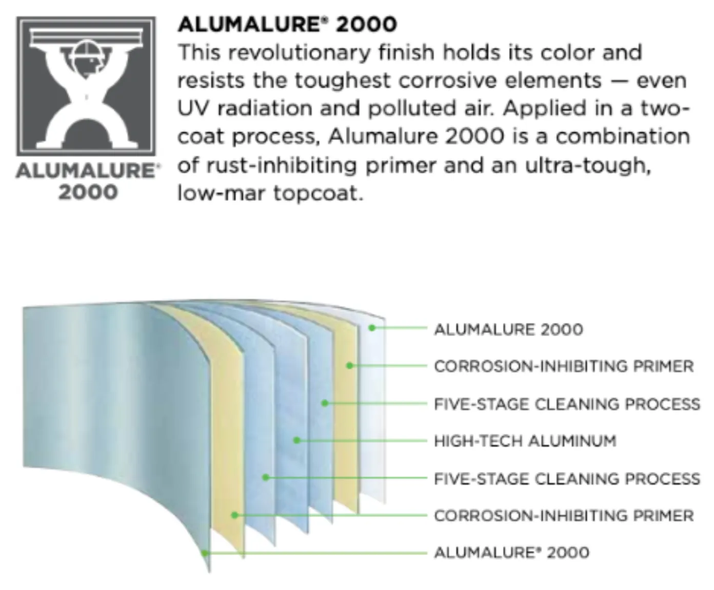 Alumalure 2000 seven-layer coil cross-section: topcoat, corrosion-inhibiting primer, cleaning stage, and high-tech aluminum core, coated on both faces